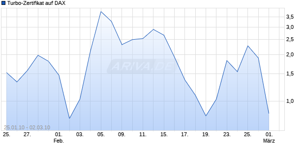Turbo-Zertifikat auf DAX [Lang & Schwarz] Chart