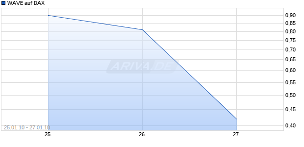 WAVE auf DAX [Deutsche Bank] Chart