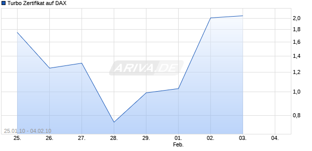 Turbo Zertifikat auf DAX [Commerzbank AG] Chart