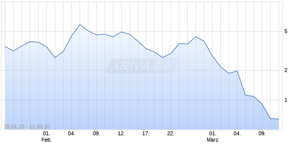 Turbo Zertifikat auf DAX [Commerzbank AG] Chart