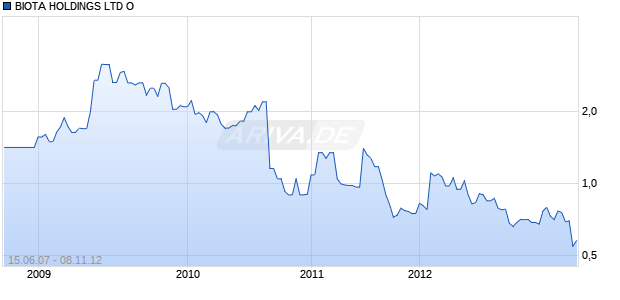BIOTA HOLDINGS LTD O Chart