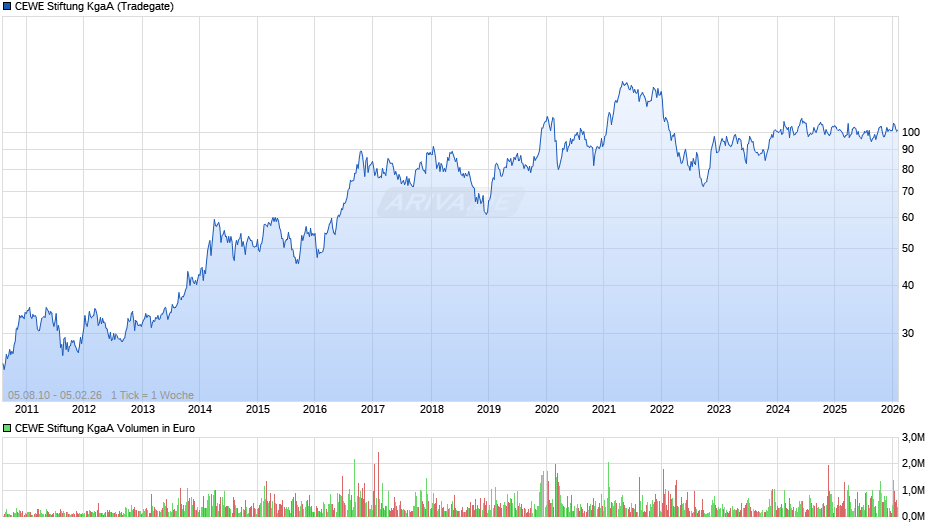 CEWE Stiftung Chart
