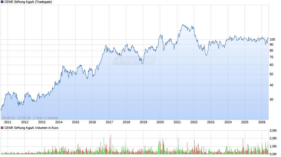 CEWE Stiftung Chart