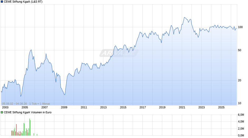 CEWE Stiftung Chart