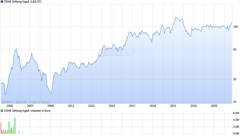 CEWE Stiftung Chart