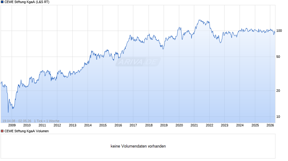 CEWE Stiftung Chart