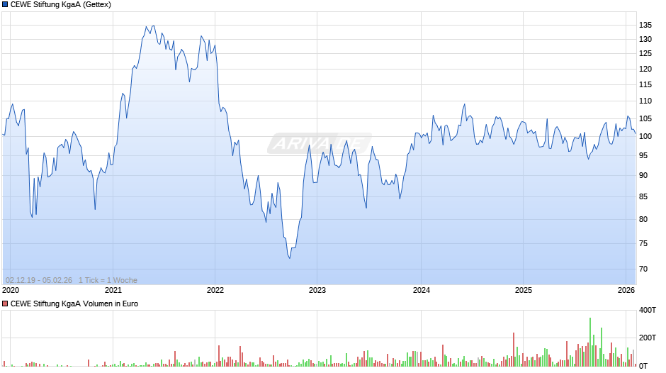 CEWE Stiftung Chart