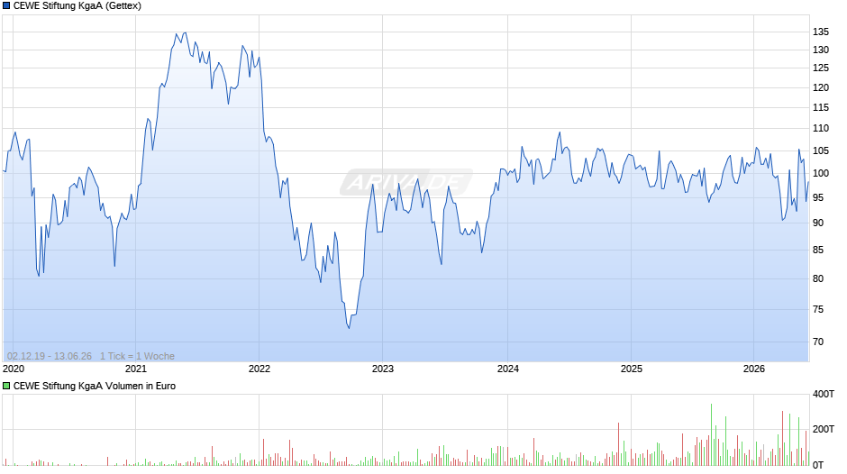 CEWE Stiftung Chart