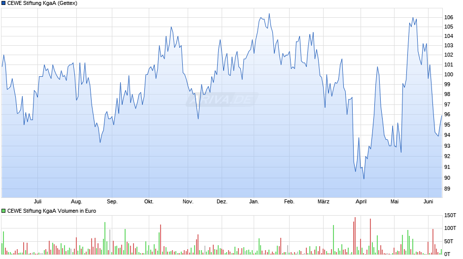 CEWE Stiftung Chart