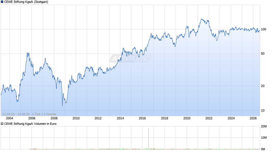 CEWE Stiftung Chart