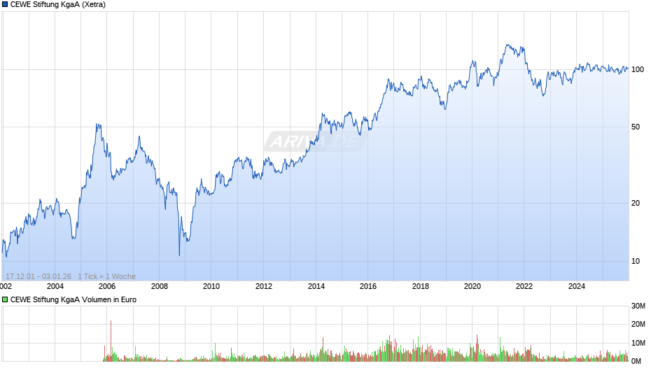 CEWE Stiftung Chart