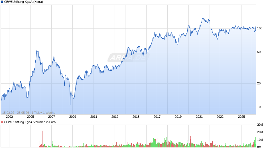CEWE Stiftung Chart