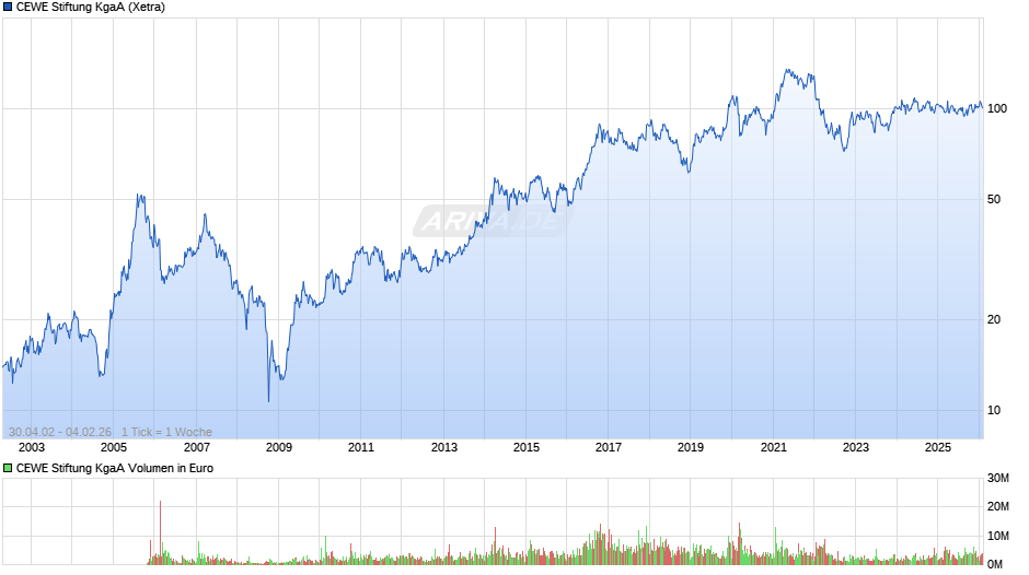 CEWE Stiftung Chart