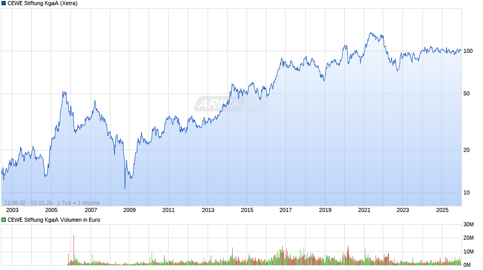CEWE Stiftung Chart