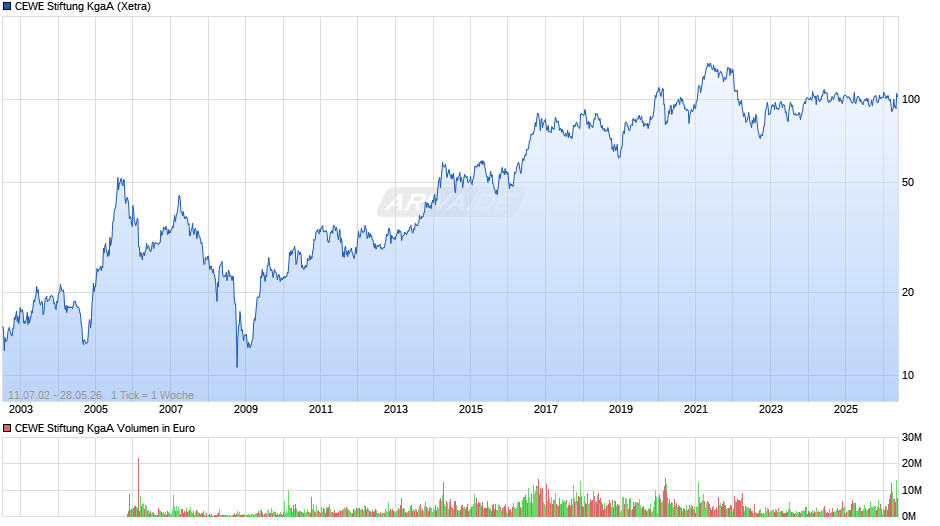 CEWE Stiftung Chart