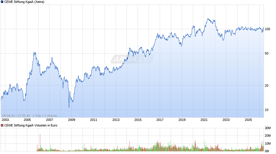 CEWE Stiftung Chart