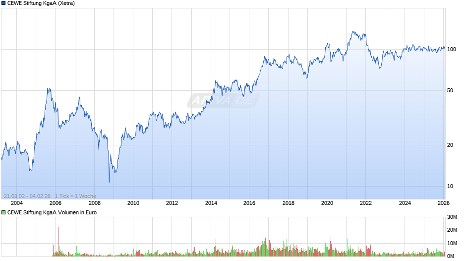 CEWE Stiftung Chart