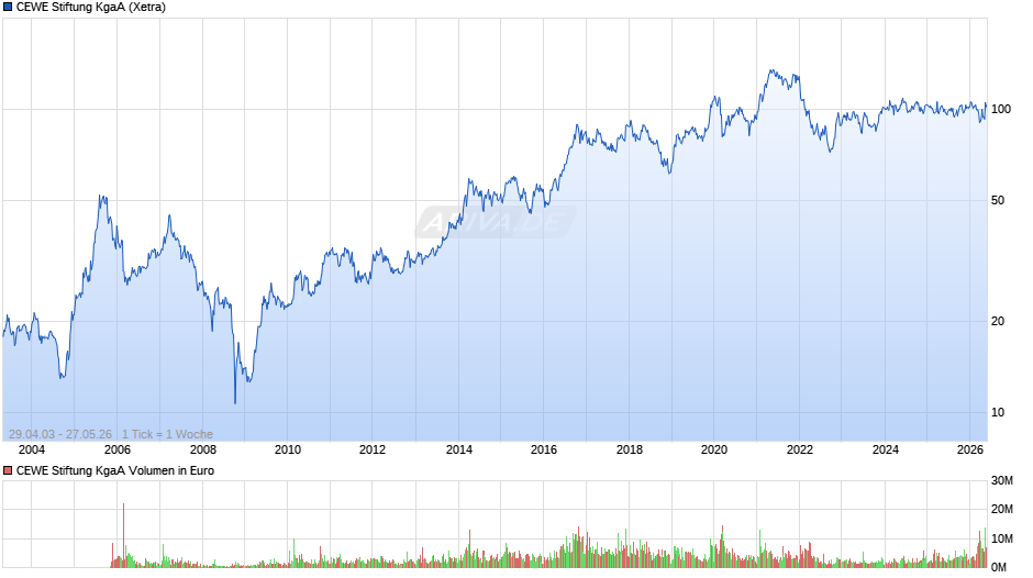 CEWE Stiftung Chart