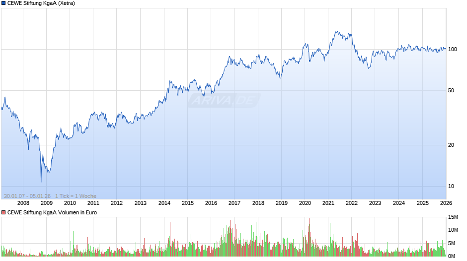 CEWE Stiftung Chart