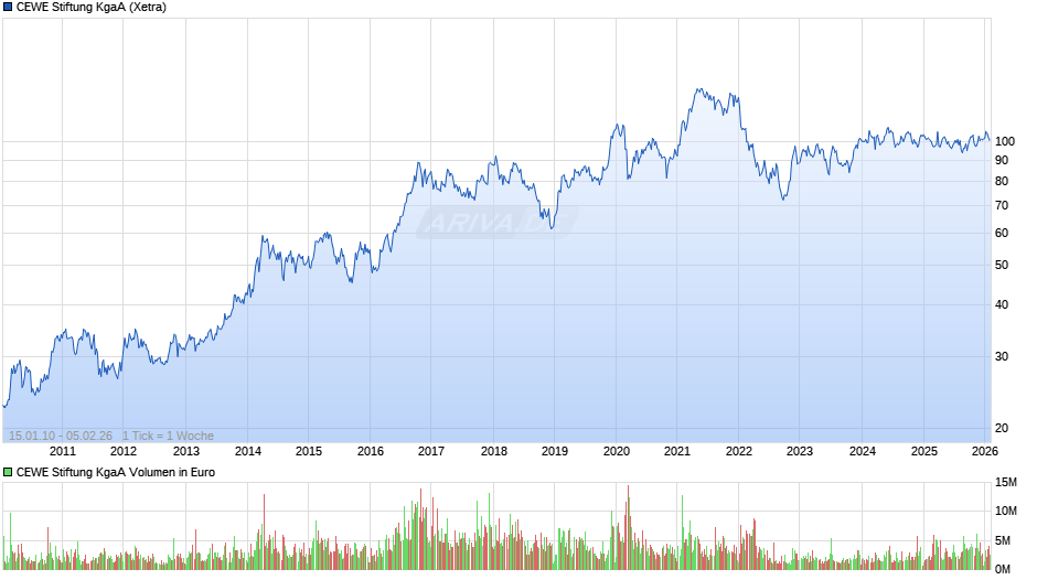 CEWE Stiftung Chart