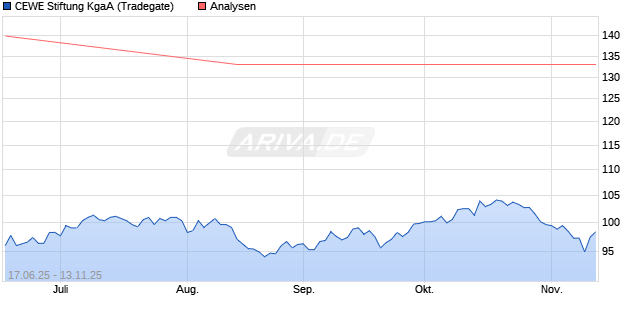 CEWE Stiftung KgaA Aktie