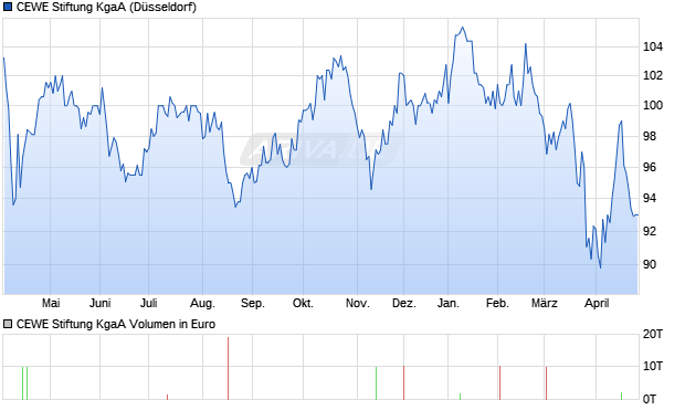 CEWE Stiftung Aktie Chart