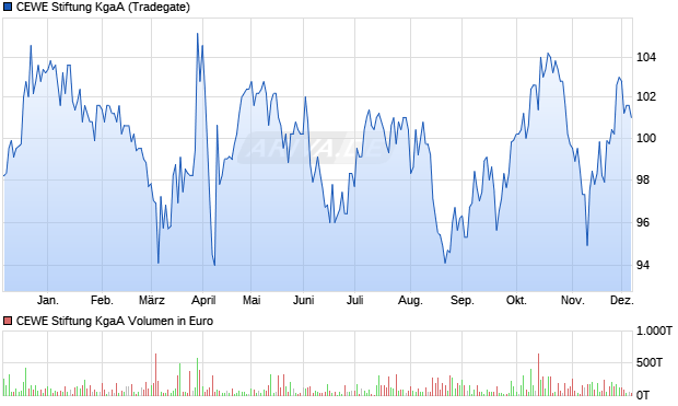 CEWE Stiftung Aktie Chart
