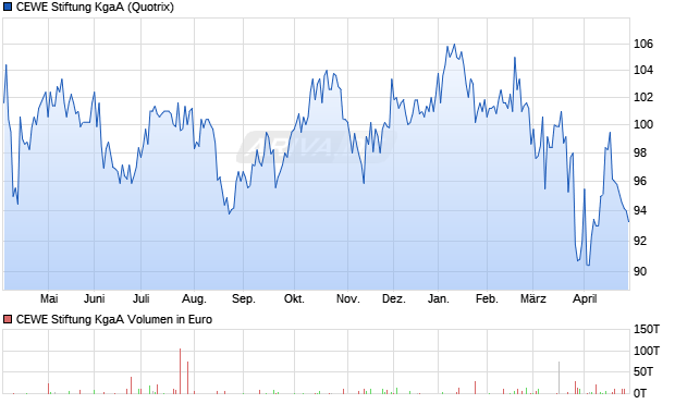 CEWE Stiftung Aktie Chart