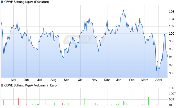 CEWE Stiftung Aktie Chart