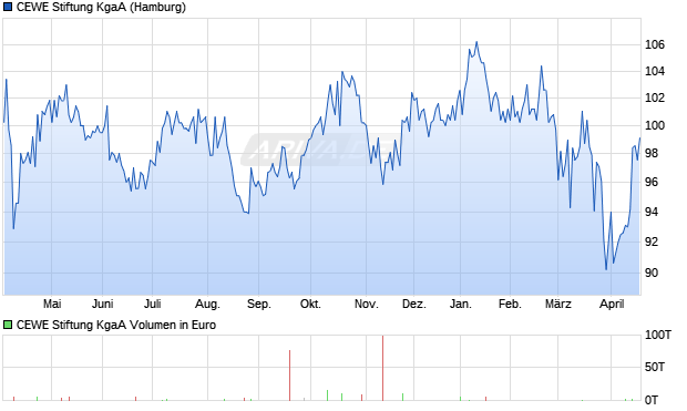 CEWE Stiftung Aktie Chart