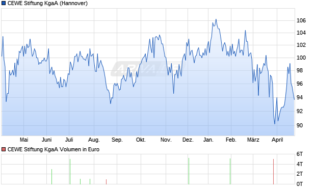 CEWE Stiftung Aktie Chart