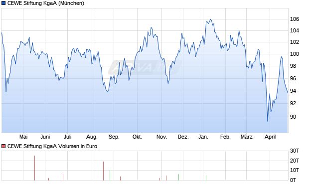 CEWE Stiftung Aktie Chart