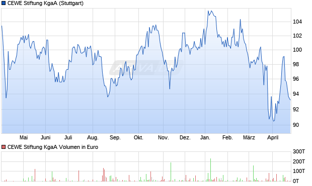 CEWE Stiftung Aktie Chart