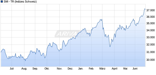 SMI - TR Chart