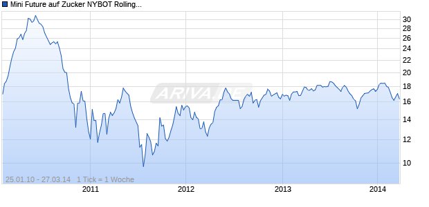 Mini Future auf Zucker NYBOT Rolling [The Royal Bank of Scotland plc] Chart