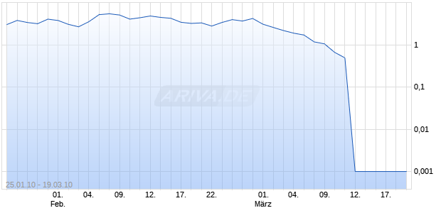 Turbo Optionsschein auf DAX [DZ Bank AG] Chart