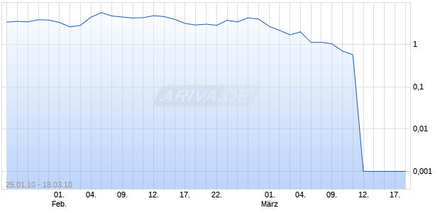 Turbo Optionsschein auf DAX [DZ Bank AG] Chart