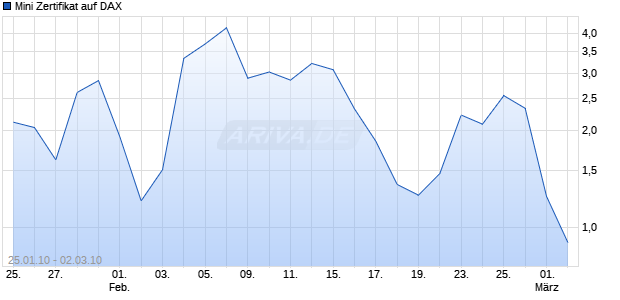 Mini Zertifikat auf DAX [HSBC Trinkaus & Burkhardt AG] Chart