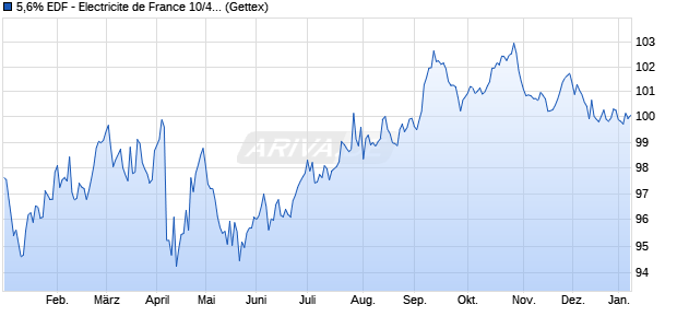 5,6% EDF - Electricite de France 10/40 auf Festzins (WKN A1ASV8, ISIN USF2893TAE67) Chart