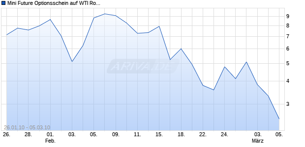 Mini Future Optionsschein auf WTI Roh&ouml;l NYMEX [BNP Paribas Emissions- und Handelsges.] Chart