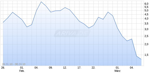 Mini Future auf DAX [The Royal Bank of Scotland N.V.] Chart