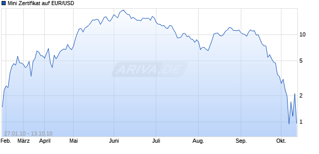 Mini Zertifikat auf EUR/USD [HSBC Trinkaus & Burkhardt AG] Chart