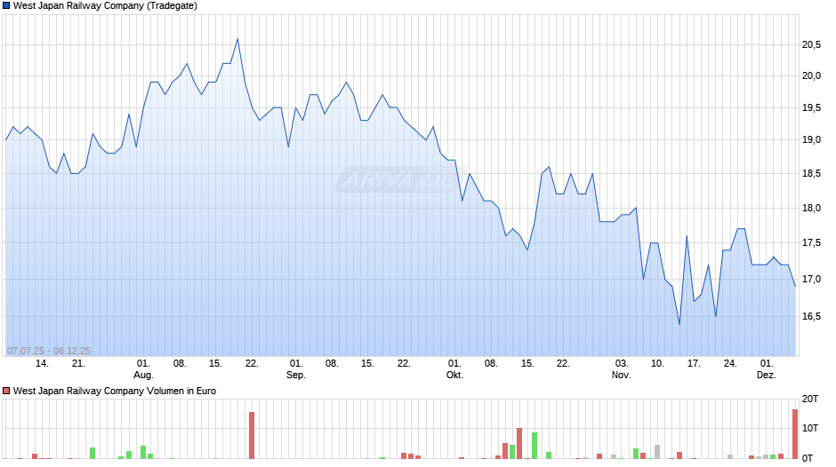 West Japan Railway Chart