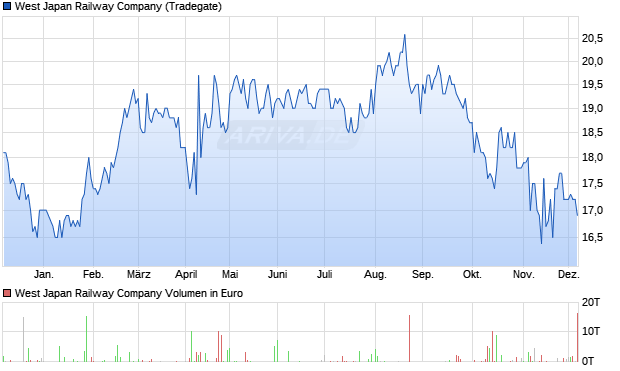 West Japan Railway Aktie Chart