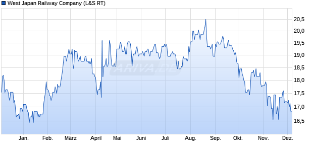 West Japan Railway Aktie Chart