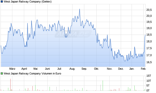 West Japan Railway Aktie Chart