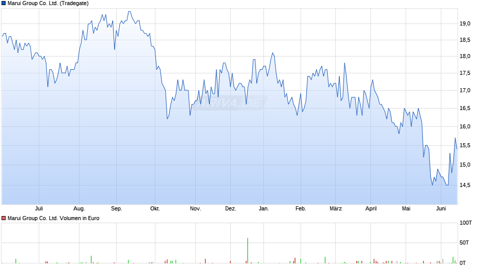 Marui Group Chart