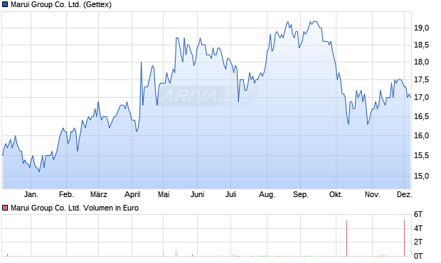Marui Group Aktie Chart