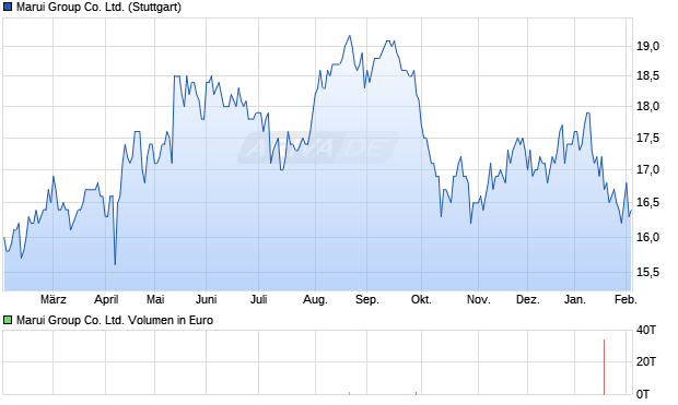 Marui Group Aktie Chart