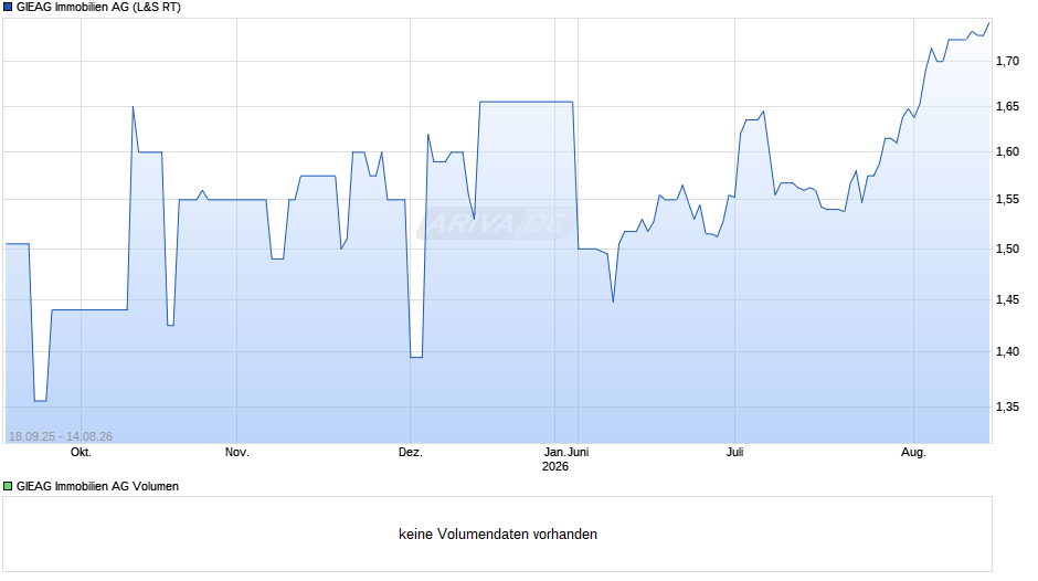 GIEAG Immobilien Chart